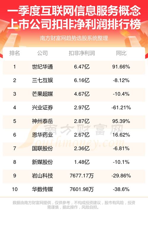 2024年第一季度互聯(lián)網(wǎng)信息服務(wù)概念上市公司凈利潤(rùn)排名前十強(qiáng)