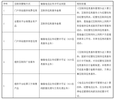 互聯(lián)網(wǎng)營(yíng)銷的合規(guī)基石 增值電信業(yè)務(wù)許可證與互聯(lián)網(wǎng)信息服務(wù)解析